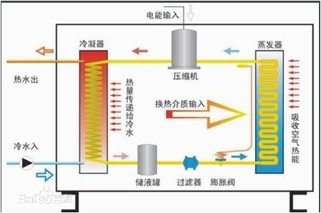 空氣能熱泵制取熱水的原理