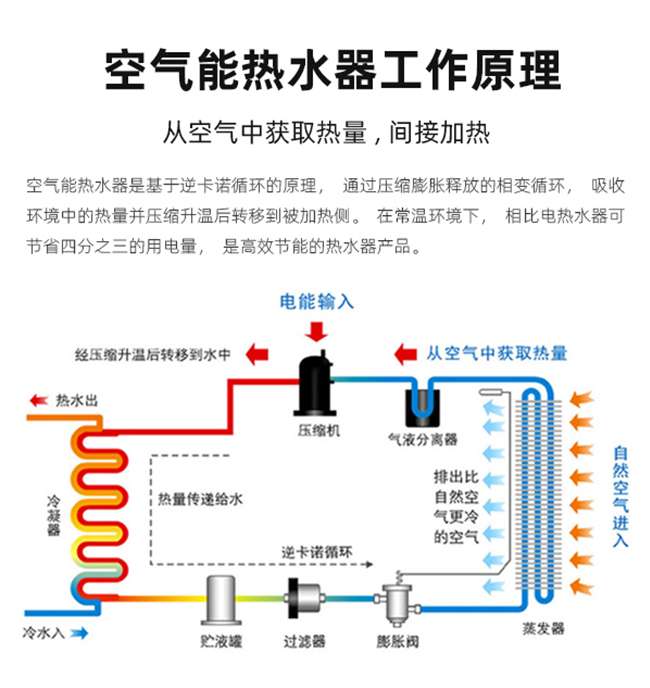 空氣能熱泵